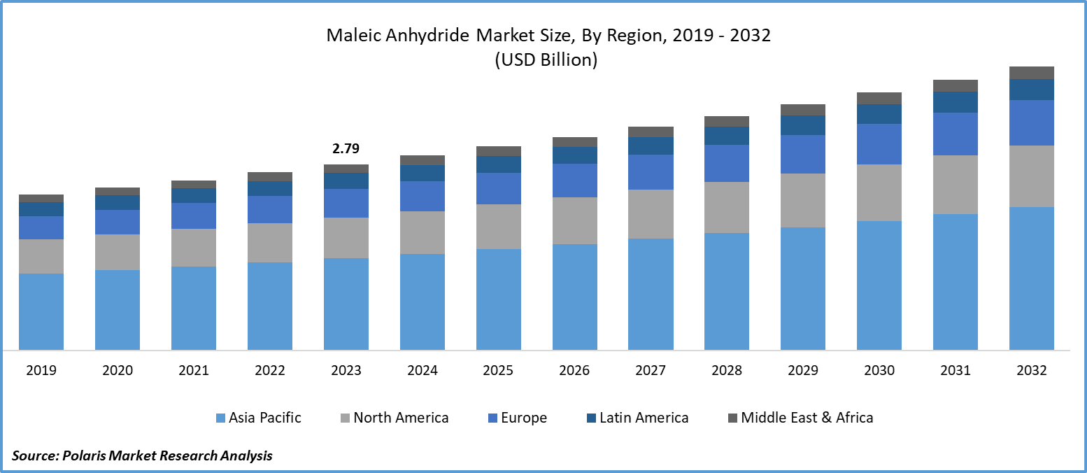 Maleic Anhydride Market size